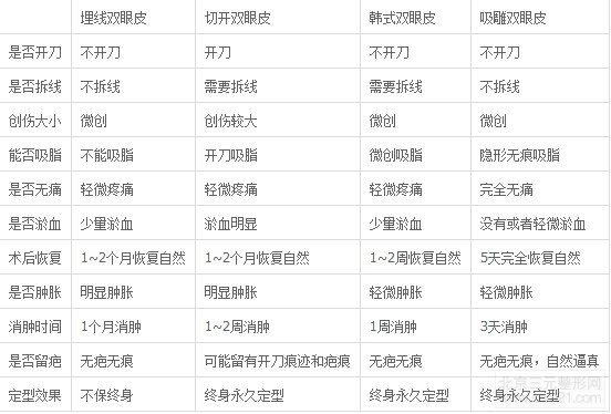 吸雕双眼皮是长期的吗,价格多少钱?