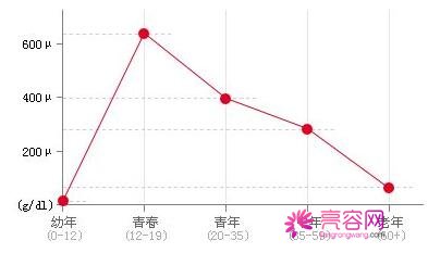 为什么有人要不断长痘